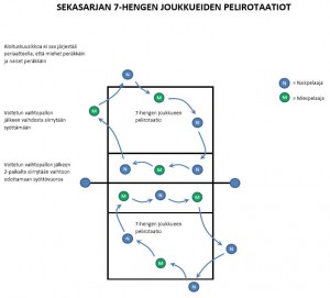 Pelirotaatio_7-hengen joukkueille