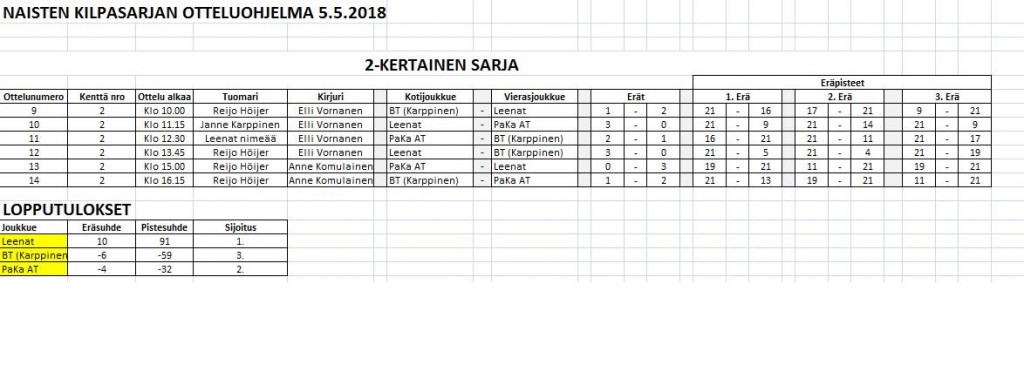 Naisten kilpasarja lopputulokset