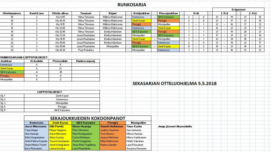 Sekasarjan lopputulokset